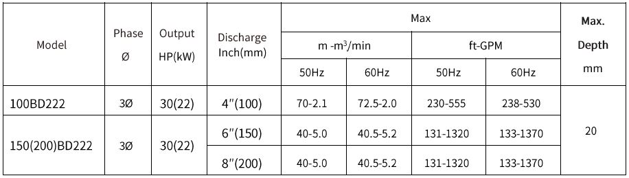 [New Product Launch] 100BD222 / 150(200)BD222 Submersible Dewatering Pumps